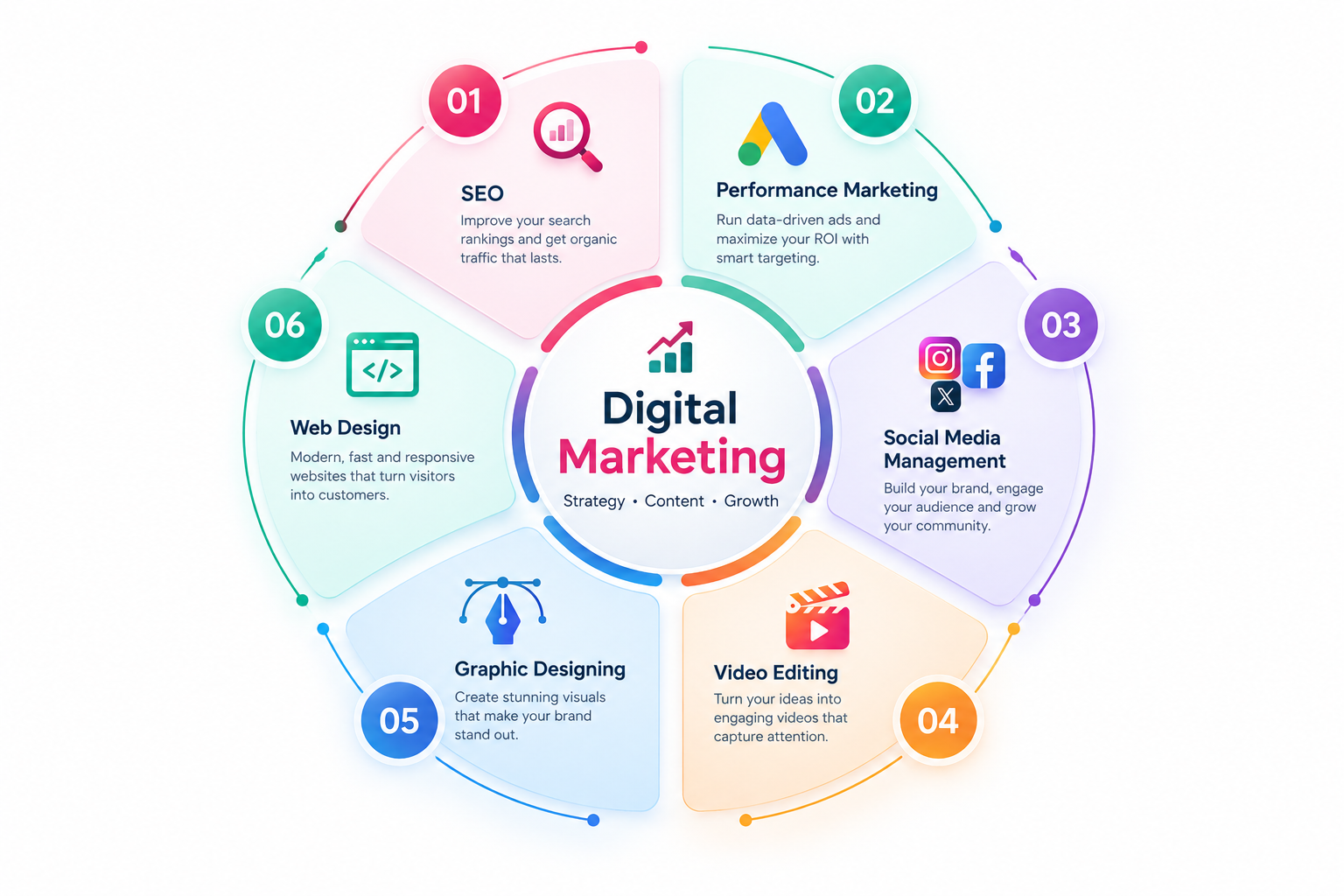 Beginners ke liye digital marketing ke 7 steps ka roadmap diagram