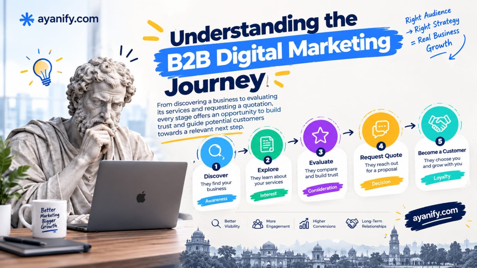 B2B digital marketing journey showing awareness, research, evaluation, enquiries and sales conversion